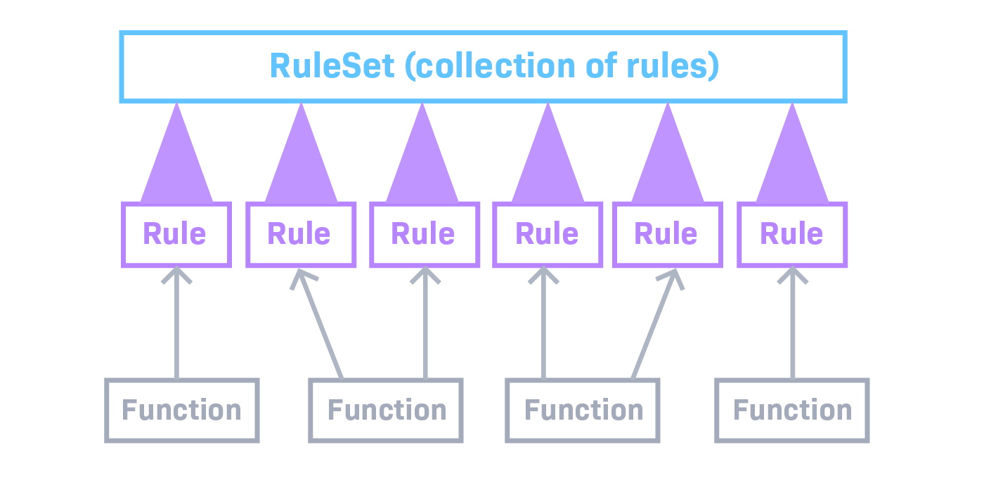 Image of functions, rules and rulesets